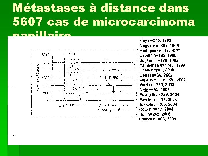 Métastases à distance dans 5607 cas de microcarcinoma papillaire 