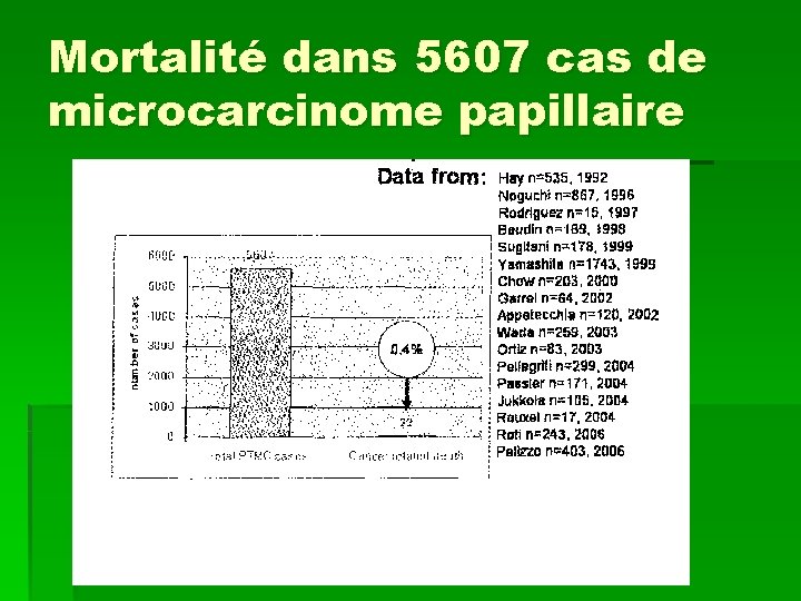 Mortalité dans 5607 cas de microcarcinome papillaire 