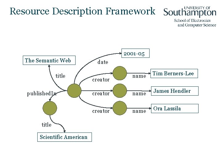 Resource Description Framework 2001 -05 The Semantic Web title published. In title Scientific American