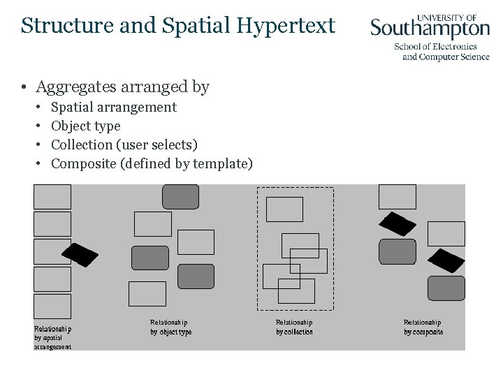 Structure and Spatial Hypertext • Aggregates arranged by • • Spatial arrangement Object type