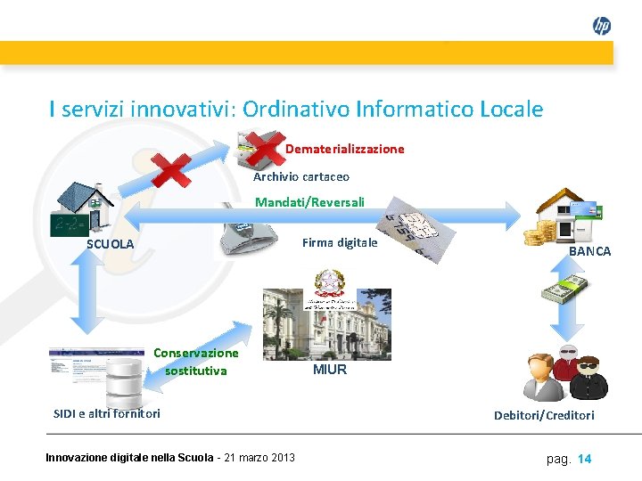I servizi innovativi: Ordinativo Informatico Locale Dematerializzazione Archivio cartaceo Mandati/Reversali Firma digitale SCUOLA Conservazione