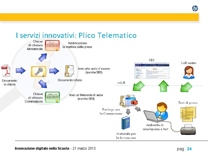 I servizi innovativi: Plico Telematico Innovazione digitale nella Scuola - 21 marzo 2013 pag.