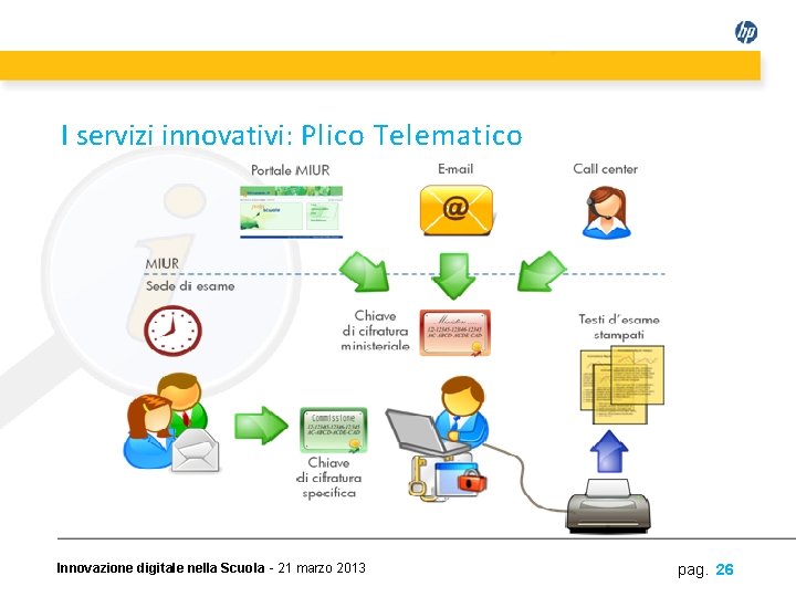 I servizi innovativi: Plico Telematico Innovazione digitale nella Scuola - 21 marzo 2013 pag.