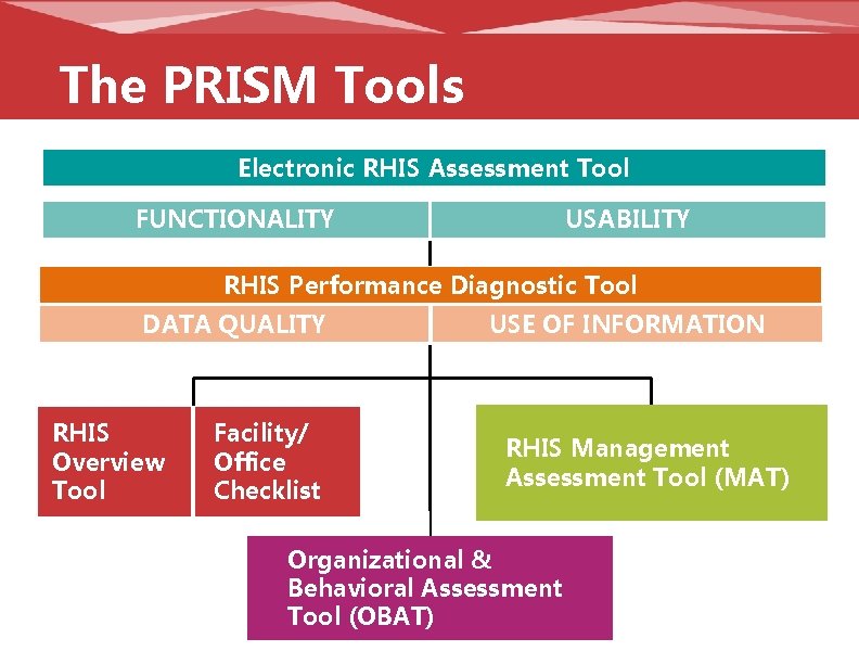 The PRISM Tools Electronic RHIS Assessment Tool FUNCTIONALITY USABILITY RHIS Performance Diagnostic Tool DATA