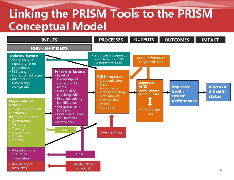 Linking the PRISM Tools to the PRISM Conceptual Model INPUTS PROCESSES OUTPUTS OUTCOMES IMPACT