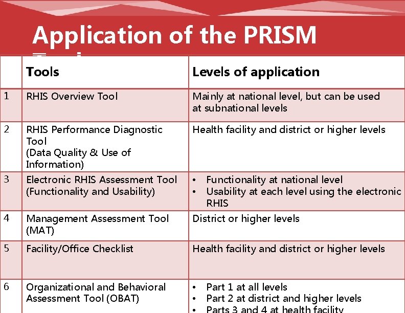 Application of the PRISM Tools Levels of application 1 RHIS Overview Tool Mainly at