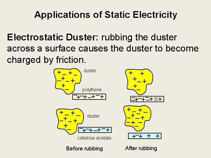 Applications of Static Electricity Electrostatic Duster: rubbing the duster across a surface causes the