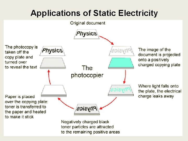 Applications of Static Electricity 