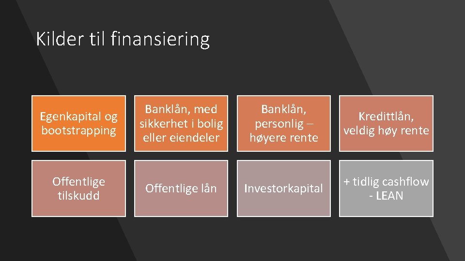 Kilder til finansiering Egenkapital og bootstrapping Offentlige tilskudd Banklån, med sikkerhet i bolig eller