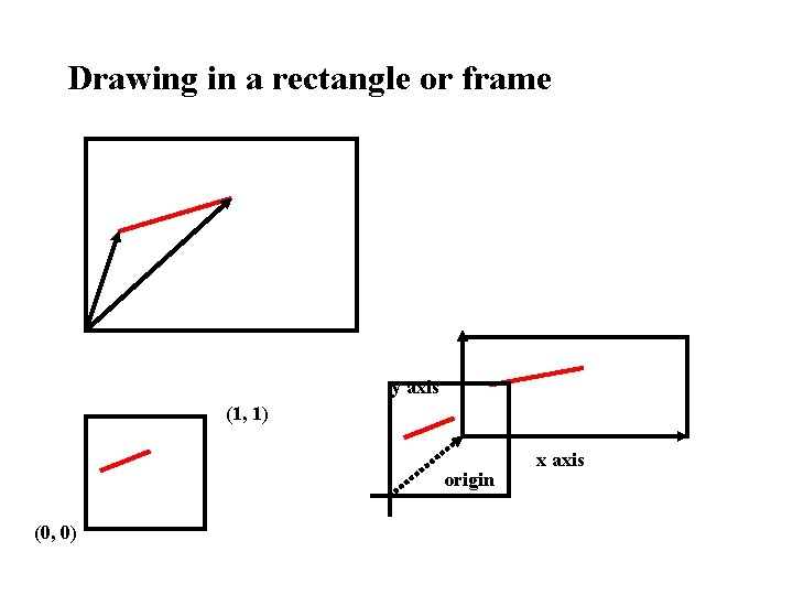 Drawing in a rectangle or frame y axis (1, 1) origin (0, 0) x