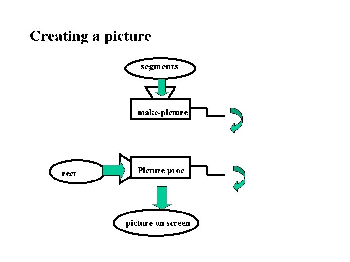 Creating a picture segments make-picture rect Picture proc picture on screen 