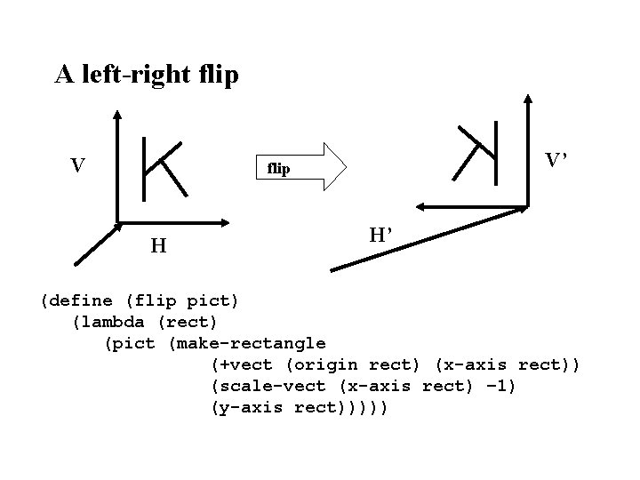 A left-right flip V V’ flip H H’ (define (flip pict) (lambda (rect) (pict