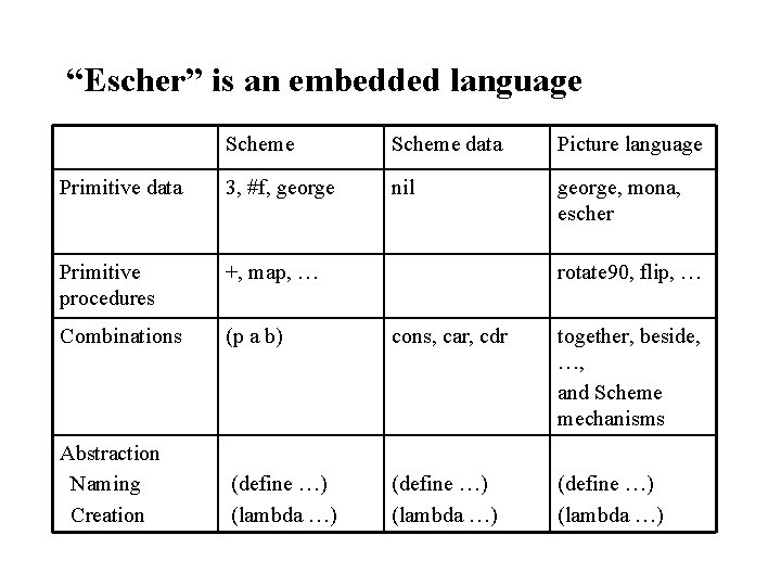 “Escher” is an embedded language Scheme data Picture language Primitive data 3, #f, george