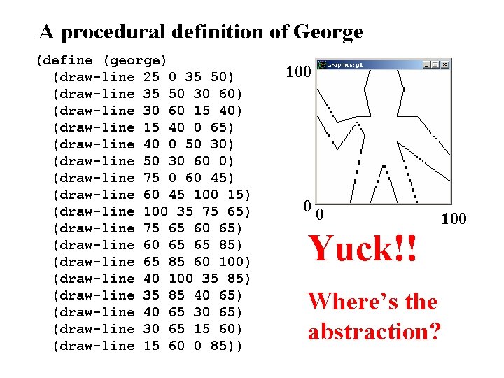 A procedural definition of George (define (george) (draw-line 25 0 35 50) (draw-line 35