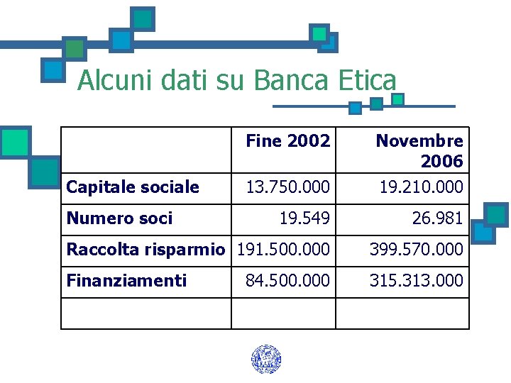 Alcuni dati su Banca Etica Fine 2002 Novembre 2006 13. 750. 000 19. 210.