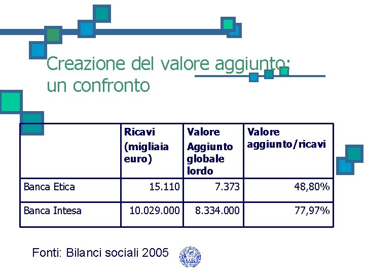 Creazione del valore aggiunto: un confronto Ricavi (migliaia euro) Banca Etica Banca Intesa Valore