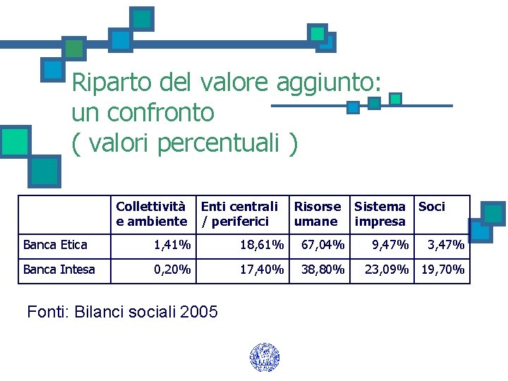 Riparto del valore aggiunto: un confronto ( valori percentuali ) Collettività e ambiente Enti
