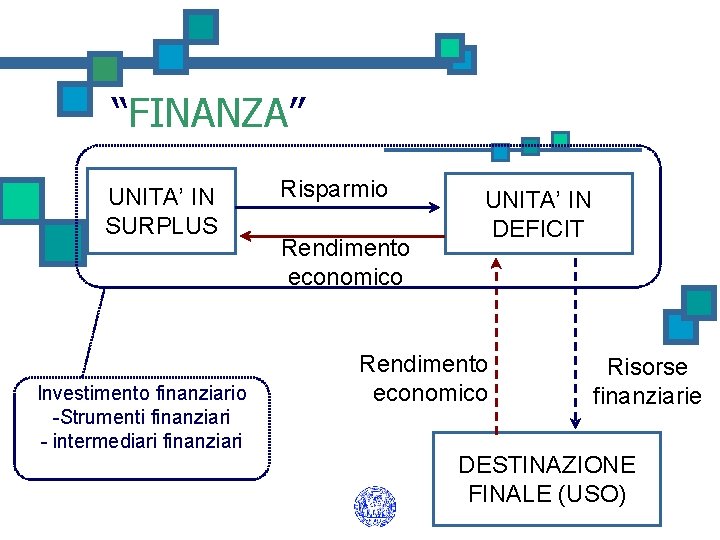 “FINANZA” UNITA’ IN SURPLUS Investimento finanziario -Strumenti finanziari - intermediari finanziari Risparmio Rendimento economico