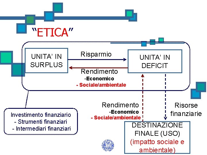 “ETICA” UNITA’ IN SURPLUS Risparmio UNITA’ IN DEFICIT Rendimento -Economico - Sociale/ambientale Rendimento Investimento