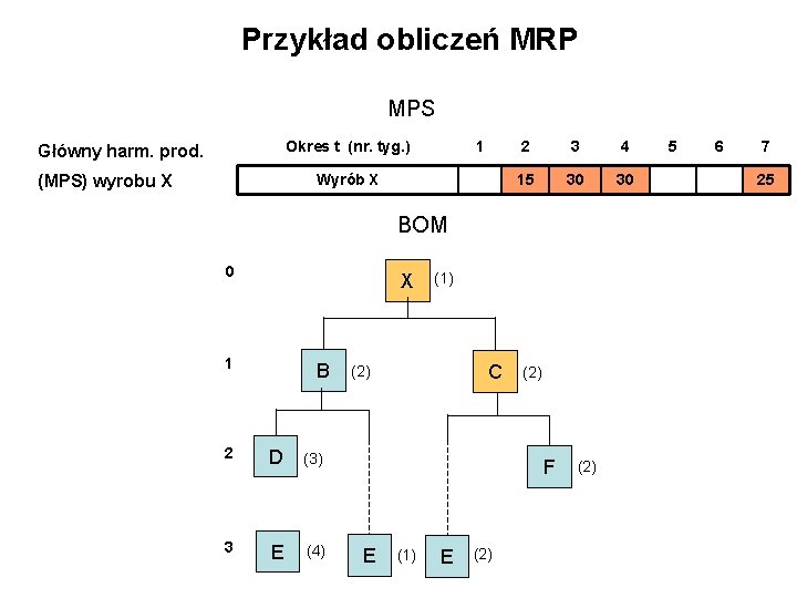 Przykład obliczeń MRP MPS Okres t (nr. tyg. ) Główny harm. prod. 1 Wyrób
