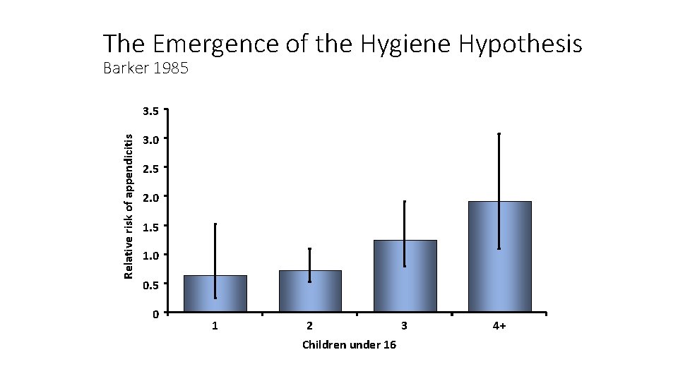 The Emergence of the Hygiene Hypothesis Barker 1985 Relative risk of appendicitis 3. 5