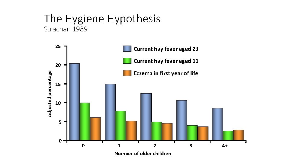 The Hygiene Hypothesis Strachan 1989 25 Current hay fever aged 23 Current hay fever