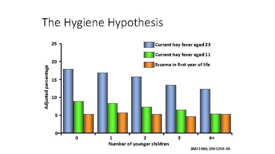 The Hygiene Hypothesis 25 Current hay fever aged 23 Current hay fever aged 11