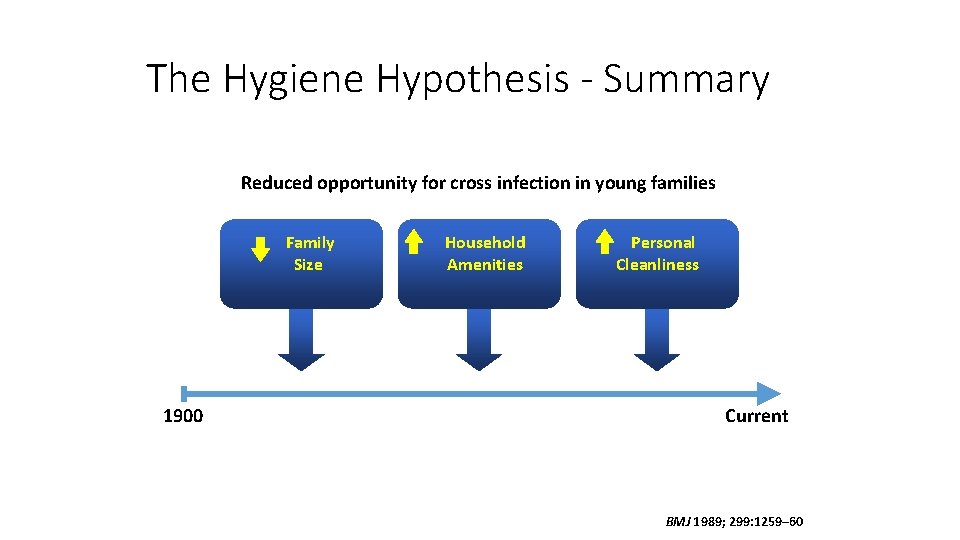 The Hygiene Hypothesis - Summary Reduced opportunity for cross infection in young families Family