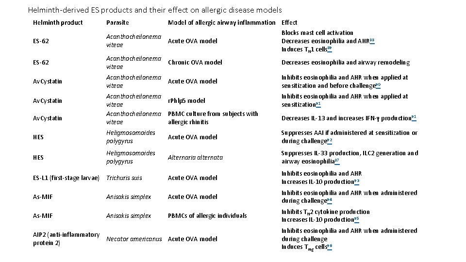 Helminth-derived ES products and their effect on allergic disease models Helminth product Parasite ES-62