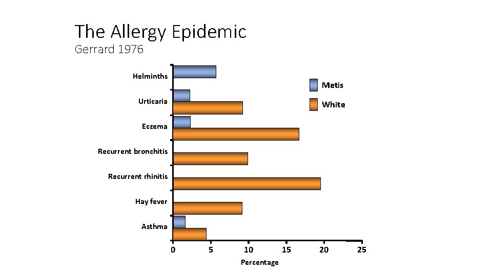 The Allergy Epidemic Gerrard 1976 Helminths Metis Urticaria White Eczema Recurrent bronchitis Recurrent rhinitis