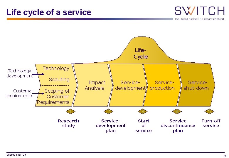 Life cycle of a service Life. Cycle Technologydevelopment Technology Scouting -------Customer Scoping of requirements