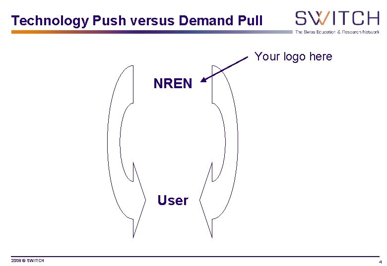 Technology Push versus Demand Pull Your logo here NREN User 2006 © SWITCH 4