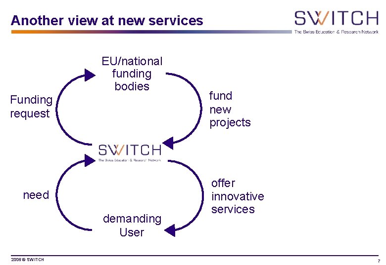 Another view at new services Funding request EU/national funding bodies need demanding User 2006