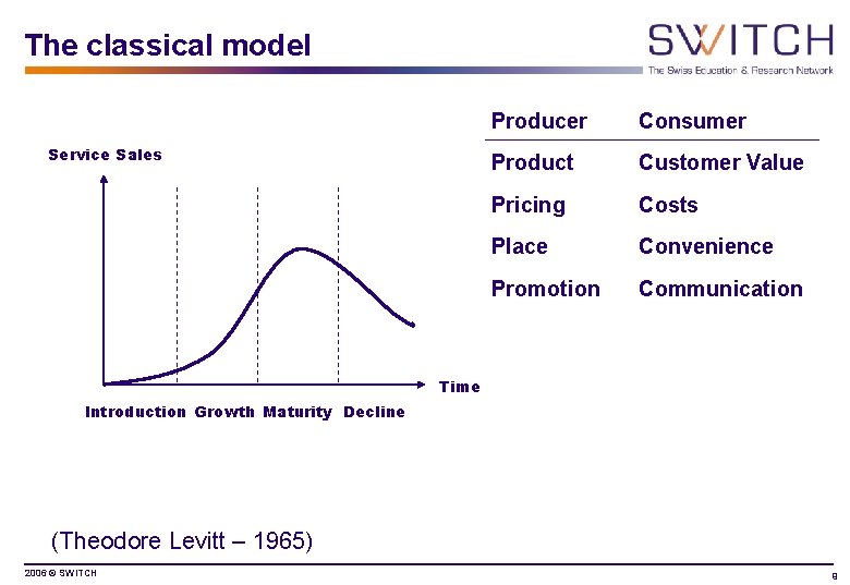 The classical model Service Sales Producer Consumer Product Customer Value Pricing Costs Place Convenience The classical model Service Sales Producer Consumer Product Customer Value Pricing Costs Place Convenience