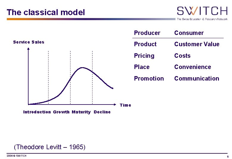 The classical model Service Sales Producer Consumer Product Customer Value Pricing Costs Place Convenience