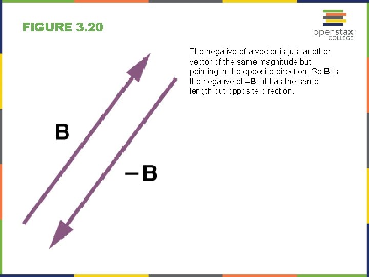 FIGURE 3. 20 The negative of a vector is just another vector of the