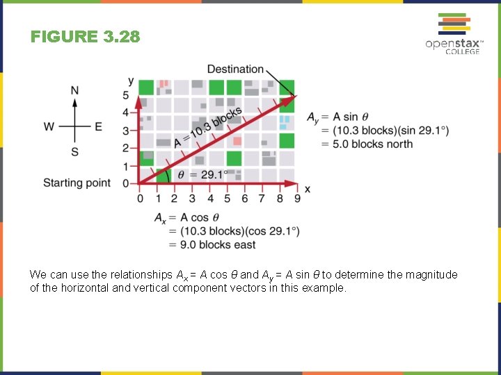 FIGURE 3. 28 We can use the relationships Ax = A cos θ and