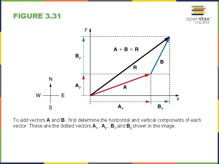 FIGURE 3. 31 To add vectors A and B , first determine the horizontal