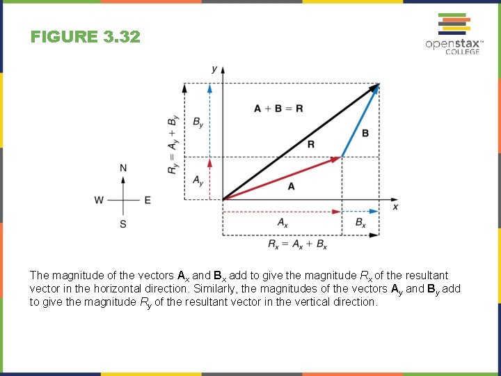 FIGURE 3. 32 The magnitude of the vectors Ax and Bx add to give