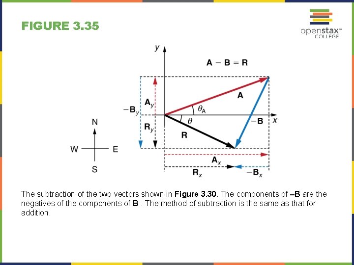 FIGURE 3. 35 The subtraction of the two vectors shown in Figure 3. 30.