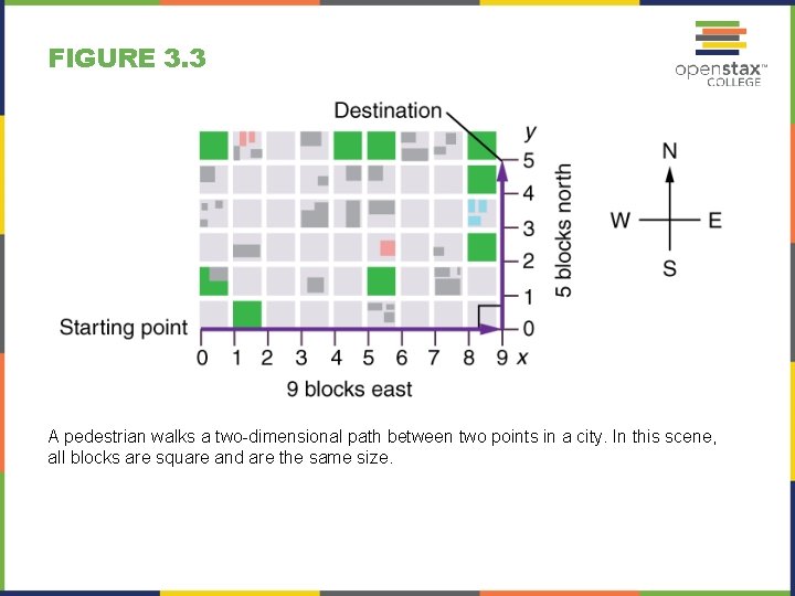 FIGURE 3. 3 A pedestrian walks a two-dimensional path between two points in a