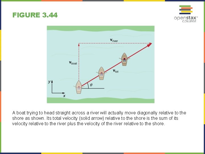 FIGURE 3. 44 A boat trying to head straight across a river will actually