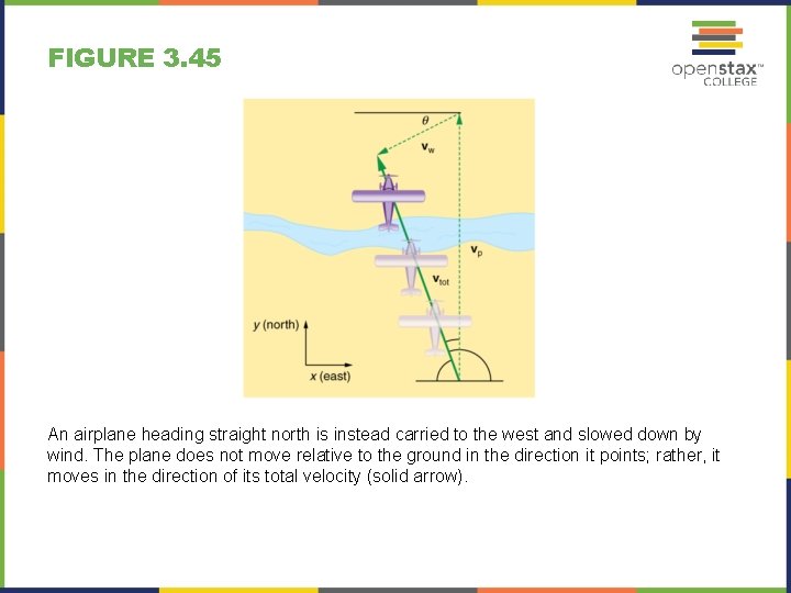 FIGURE 3. 45 An airplane heading straight north is instead carried to the west