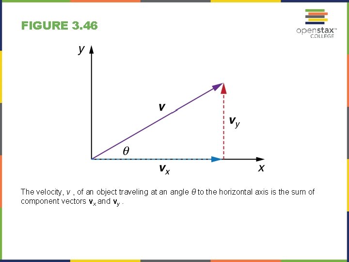 FIGURE 3. 46 The velocity, v , of an object traveling at an angle