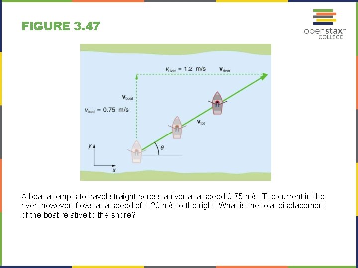 FIGURE 3. 47 A boat attempts to travel straight across a river at a