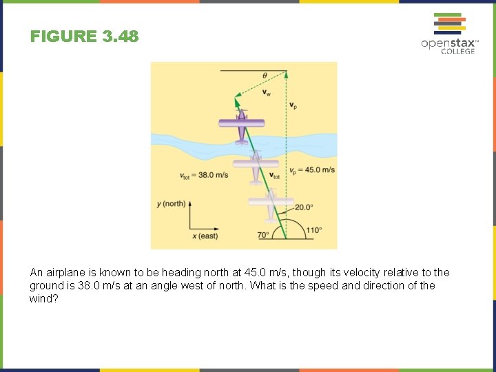 FIGURE 3. 48 An airplane is known to be heading north at 45. 0