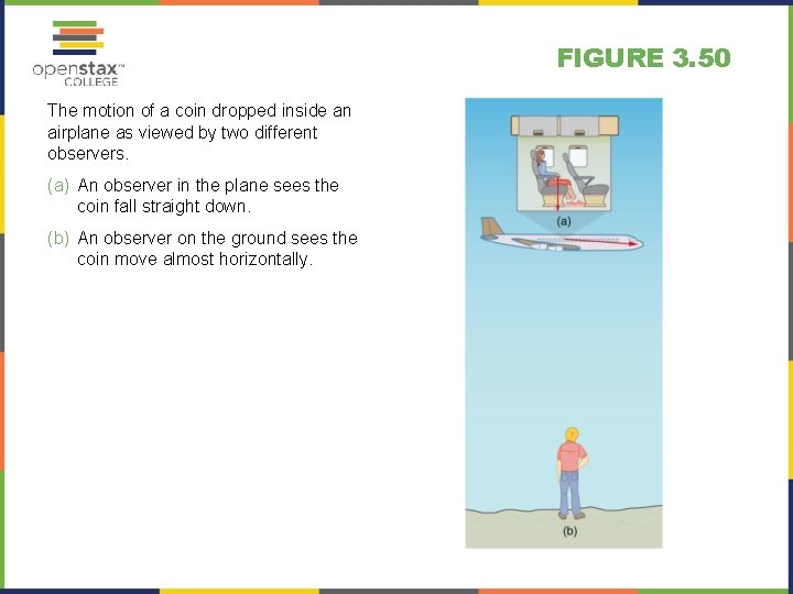 FIGURE 3. 50 The motion of a coin dropped inside an airplane as viewed