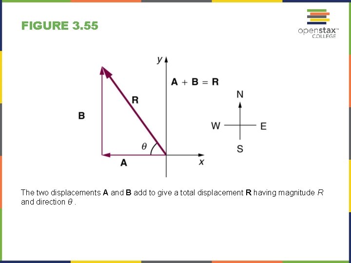 FIGURE 3. 55 The two displacements A and B add to give a total