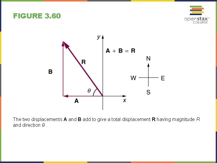 FIGURE 3. 60 The two displacements A and B add to give a total