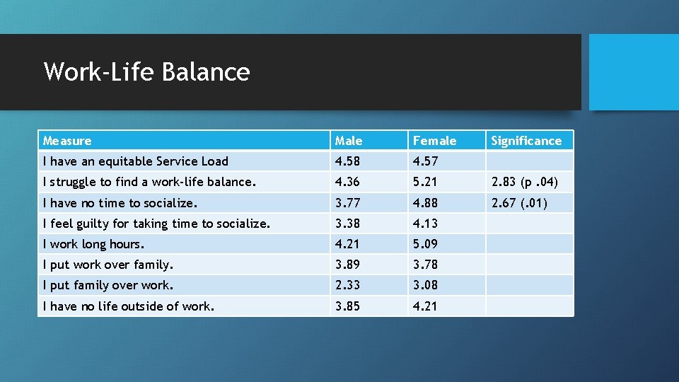 Work-Life Balance Measure Male Female Significance I have an equitable Service Load 4. 58